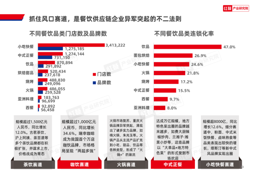 《2024中国餐饮产业生态白皮书》重磅发布(图7)