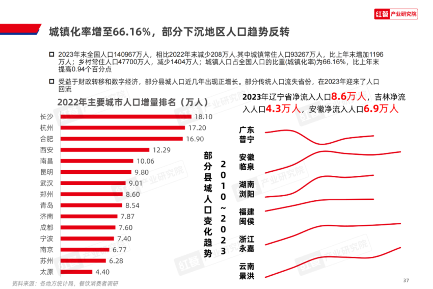 《2024中国餐饮产业生态白皮书》重磅发布(图10)