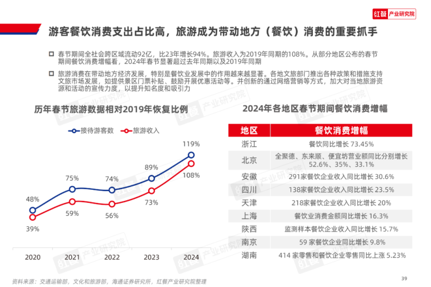 《2024中国餐饮产业生态白皮书》重磅发布(图13)