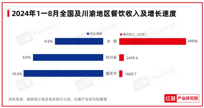 红鹰奖“2024年度川渝餐饮标杆品牌”出炉品牌聚焦差异化战略(图4)