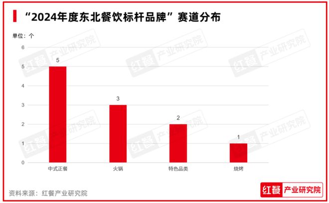 红鹰奖“2024年度东北餐饮标杆品牌”出炉爆品策略推动东北菜发展(图3)