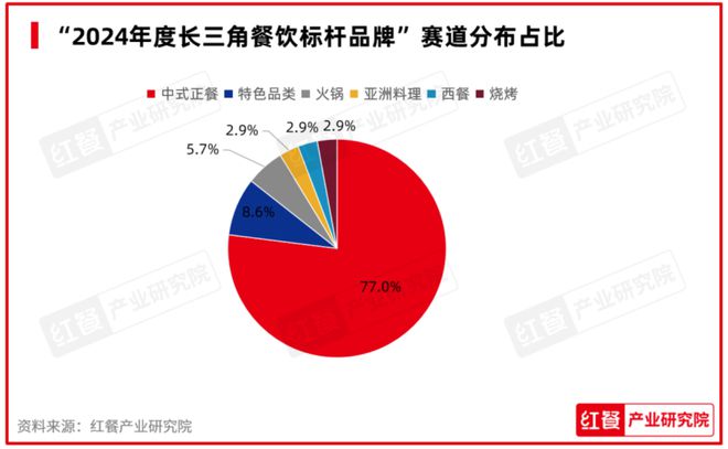 “2024年度长三角餐饮标杆品牌”揭晓长三角呈现多元餐饮格局(图6)