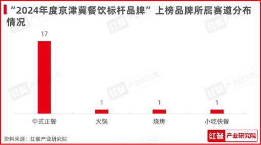 红鹰奖“2024年度京津冀餐饮标杆品牌”发布！20个优秀品牌上榜(图4)