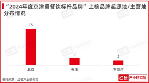 红鹰奖“2024年度京津冀餐饮标杆品牌”发布！20个优秀品牌上榜(图3)