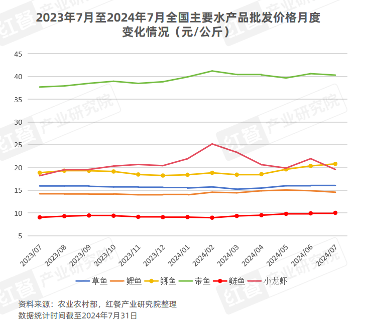 2024年8月餐饮供应链月报：猪鸡肉价格上涨国内首个牛蛙跨界团体标准出炉(图4)