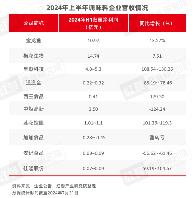 2024年8月餐饮供应链月报：猪鸡肉价格上涨国内首个牛蛙跨界团体标准出炉(图8)