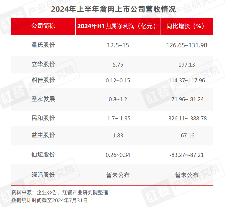 2024年8月餐饮供应链月报：猪鸡肉价格上涨国内首个牛蛙跨界团体标准出炉(图6)