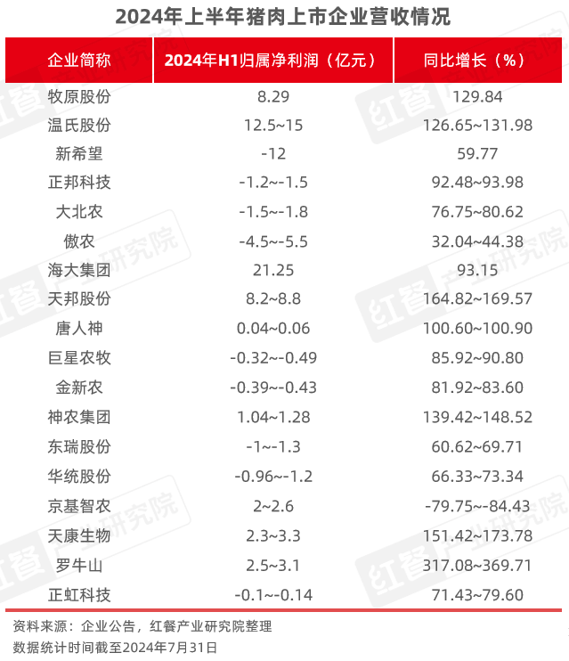 2024年8月餐饮供应链月报：猪鸡肉价格上涨国内首个牛蛙跨界团体标准出炉(图5)