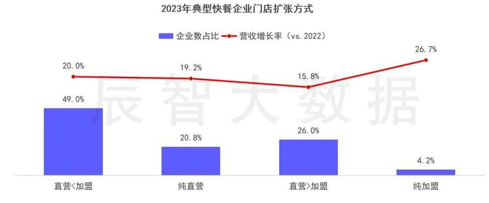 大厂人做餐饮年赔200万：方法错了方向也错了(图5)