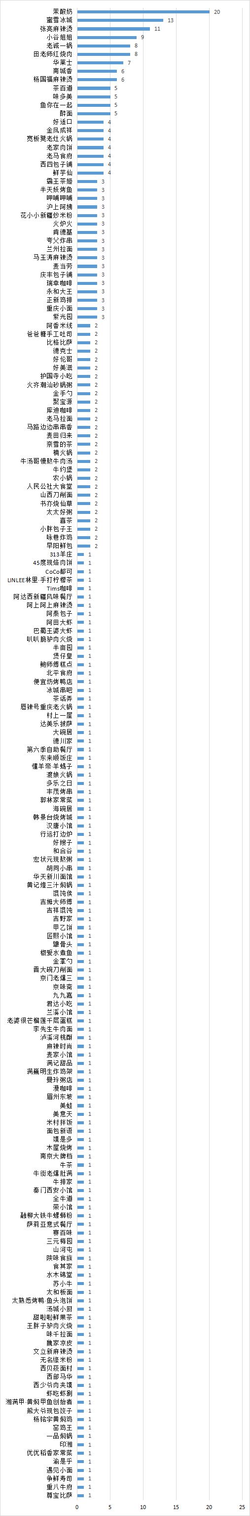 2024年北京食品安全大检查！存在问题餐饮企业名单公示！(图2)