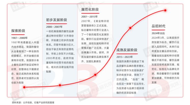 《餐饮品招发展报告2024》发布：餐饮加盟进入“品招”时代(图4)