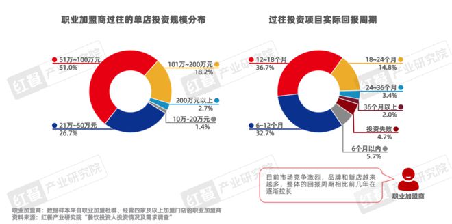 《餐饮品招发展报告2024》发布：餐饮加盟进入“品招”时代(图16)