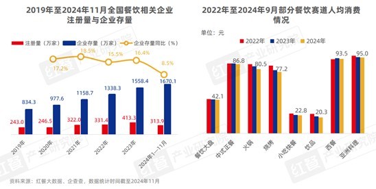 外卖成为餐饮增长的重要引擎“餐”“饮”发展齐头并进(图3)