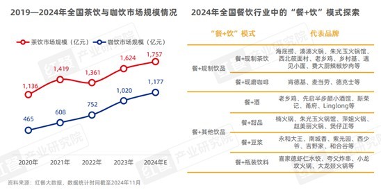 外卖成为餐饮增长的重要引擎“餐”“饮”发展齐头并进(图4)