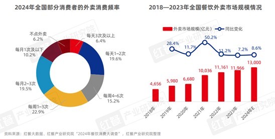 外卖成为餐饮增长的重要引擎“餐”“饮”发展齐头并进(图2)