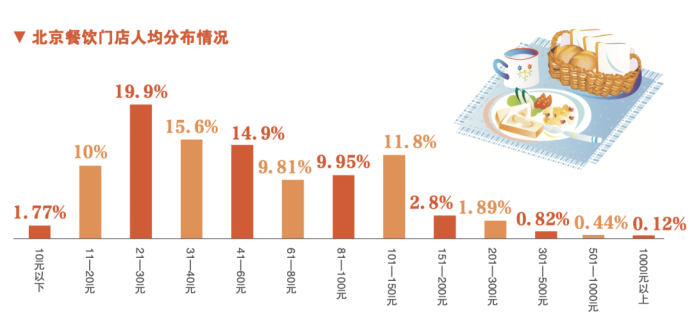 2024北京餐饮业报告：二季度餐饮业盈利6亿多大盘稳定但行业竞争日趋激烈(图1)