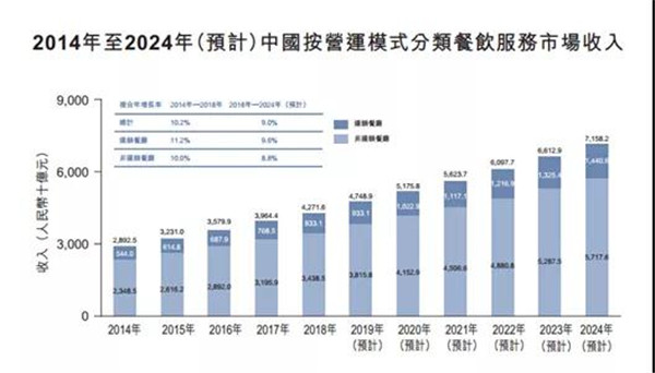 2024年餐饮创业者暴增！市场潜力与机遇盘点(图1)