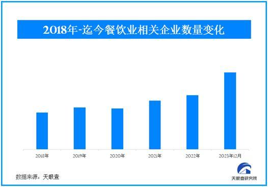 2024年餐饮行业发展趋势前景分析预测(图1)