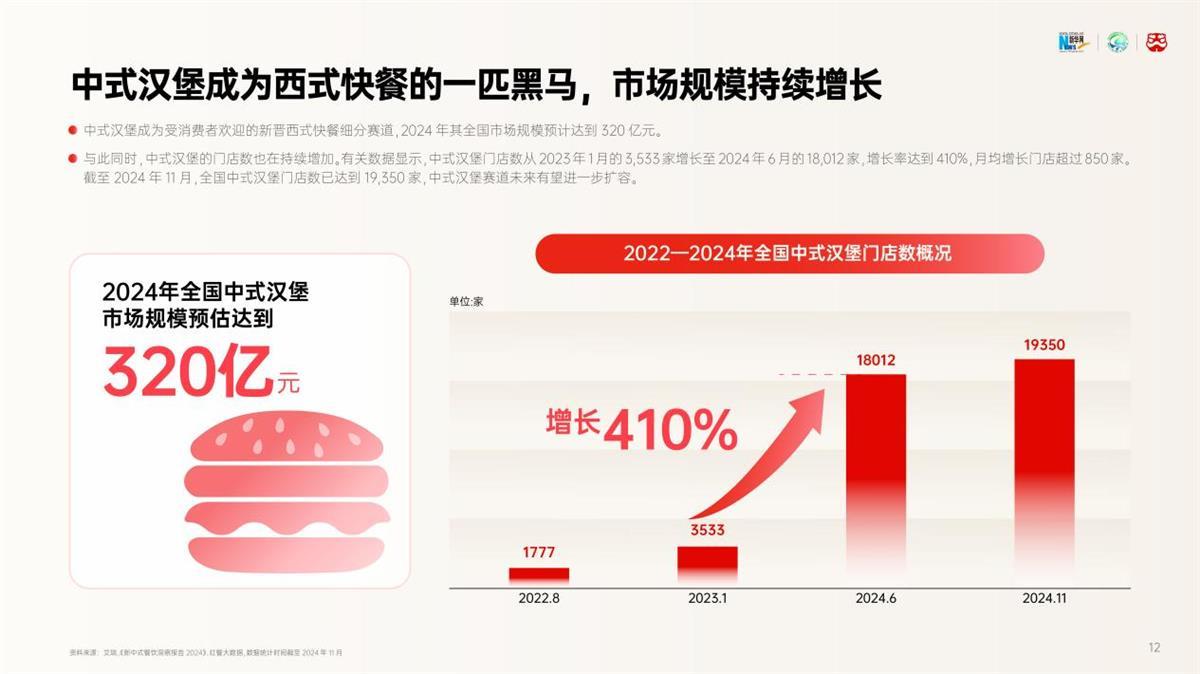 《2024中式汉堡品类发展报告》发布：塔斯汀以8000+门店领跑中式汉堡赛道(图3)