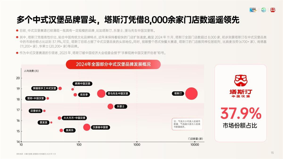 《2024中式汉堡品类发展报告》发布：塔斯汀以8000+门店领跑中式汉堡赛道(图4)