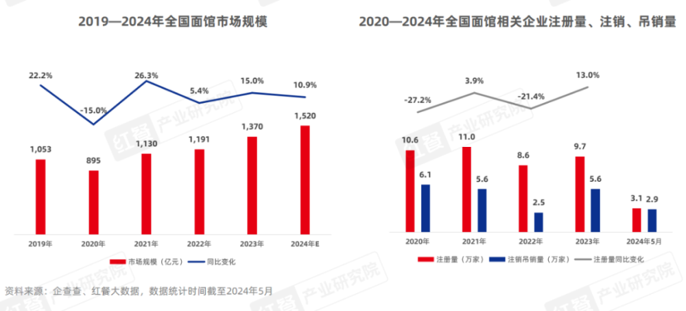 《面馆发展报告2024》发布：市场规模有望突破1500亿元品牌加速扩张(图1)