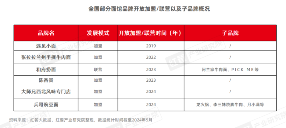 《面馆发展报告2024》发布：市场规模有望突破1500亿元品牌加速扩张(图6)