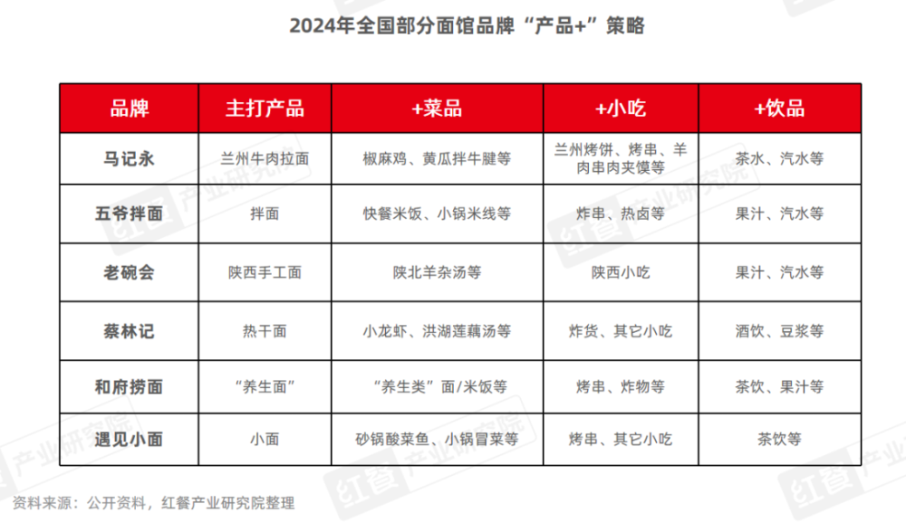 《面馆发展报告2024》发布：市场规模有望突破1500亿元品牌加速扩张(图10)