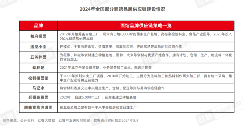 《面馆发展报告2024》发布：市场规模有望突破1500亿元品牌加速扩张(图11)