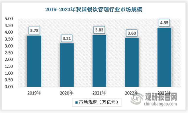 中国餐饮管理行业发展现状与投资前景研究报告（2024-2031年）(图1)