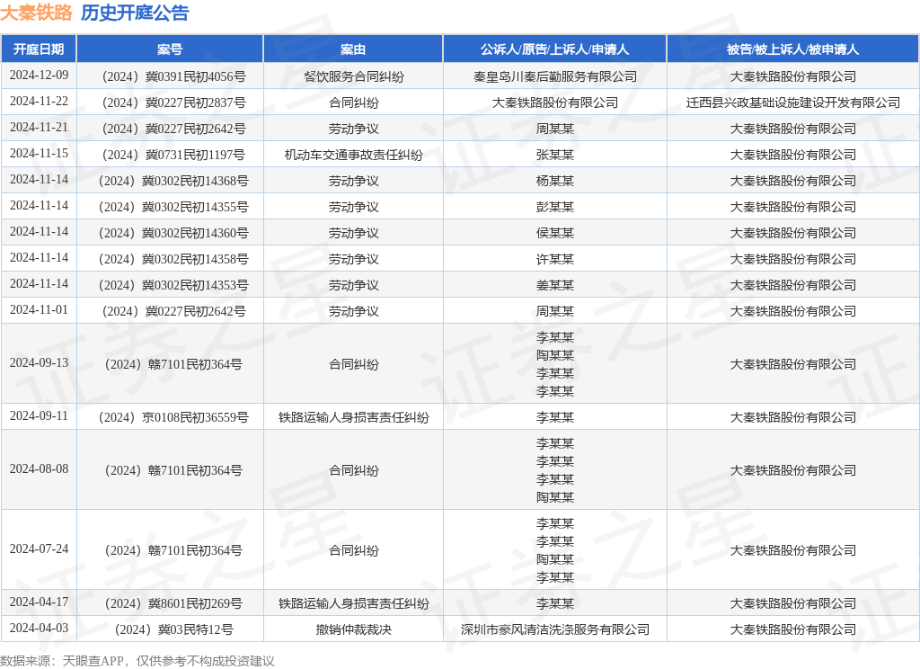 大秦铁路作为被告被上诉人的1起涉及餐饮服务合同纠纷的诉讼将于2024年12月9日开庭(图1)