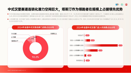 《中式汉堡品类发展报告》在2024新消费发展大会上发布(图2)