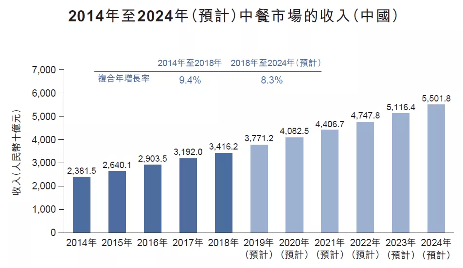 2024年餐饮行业市场发展现状调查分析 我国餐饮业展现逐步回暖趋势(图1)