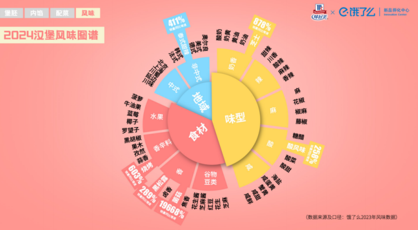 《2024年汉堡风味趋势观察报告》发布：食材全面重构重口味成新趋势(图6)