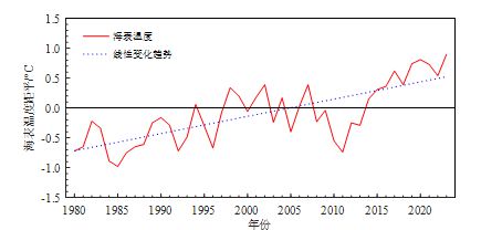 国家海洋信息中心编制《蓝皮书》公布全球和中国海洋气候变化关键指标的最新监测信息(图4)