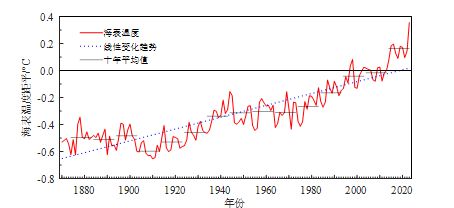 国家海洋信息中心编制《蓝皮书》公布全球和中国海洋气候变化关键指标的最新监测信息(图2)