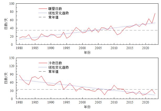 国家海洋信息中心编制《蓝皮书》公布全球和中国海洋气候变化关键指标的最新监测信息(图7)