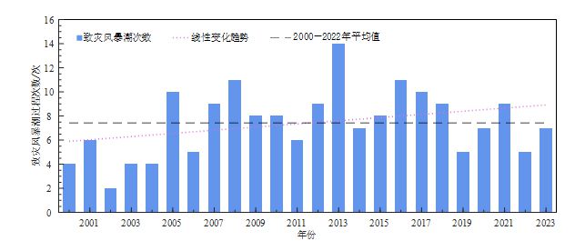 国家海洋信息中心编制《蓝皮书》公布全球和中国海洋气候变化关键指标的最新监测信息(图6)