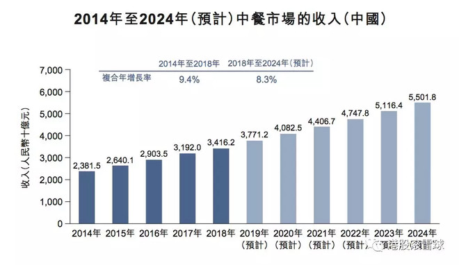 百胜中国2024年净利增10%餐饮业增速强劲(图1)