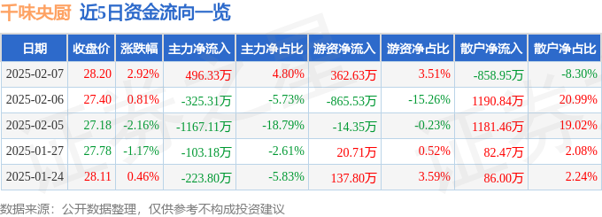 股票行情快报：千味央厨（001215）2月7日主力资金净买入49633万元(图1)