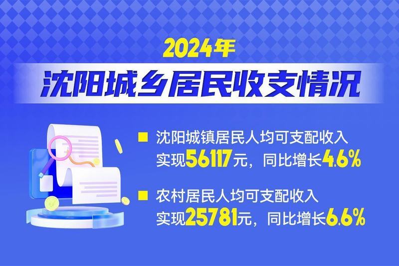 【数上沈阳】城镇居民人均旅游支出1152元！2024年沈阳城乡居民收支情况发布(图2)