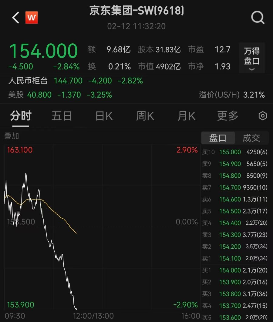 京东“0佣金”杀入外卖赛道美团股价“应声下跌”一度跌超7%！(图1)