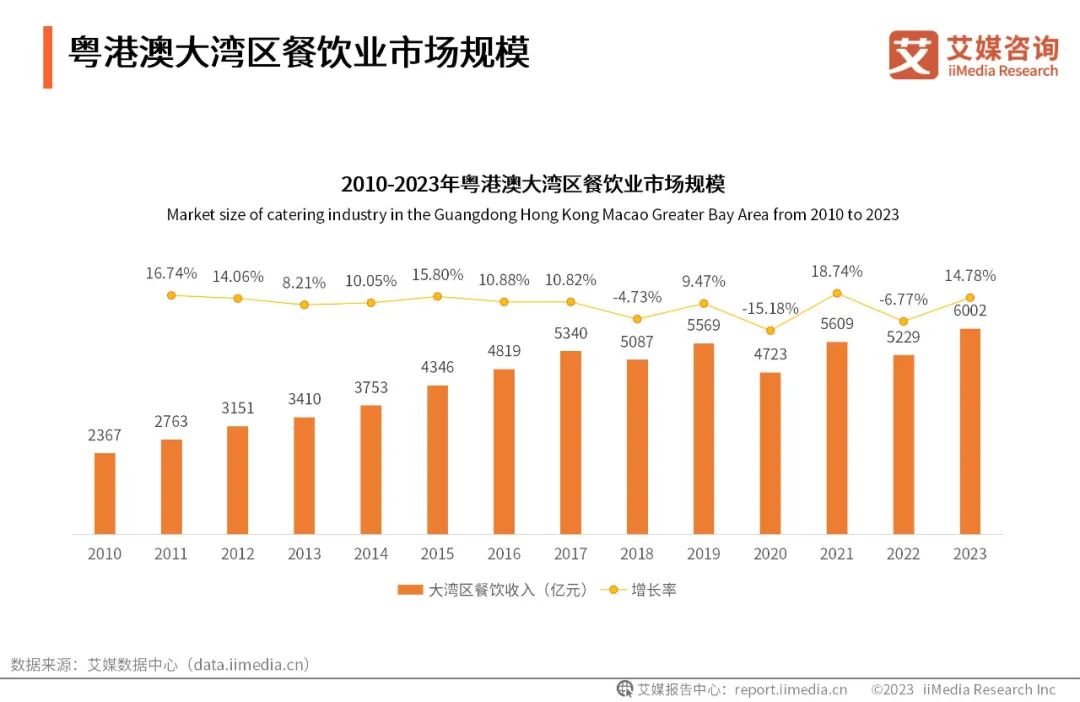 2025年连锁餐饮行业前景预测及投资分析(图1)