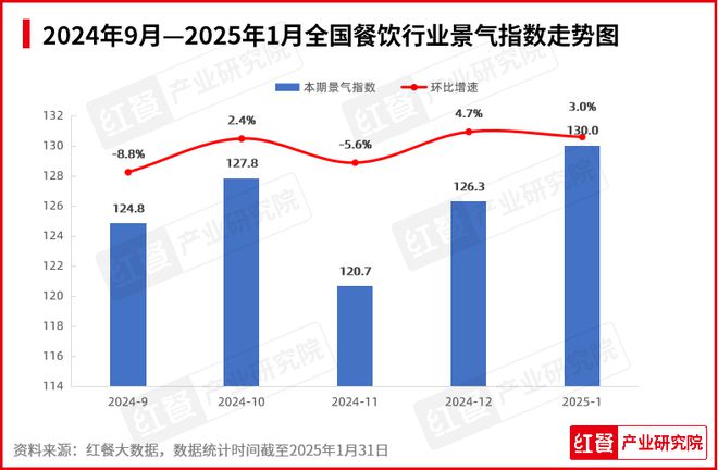 1月餐饮行业景气度一路“狂飙”！海底捞、喜茶都有新动作(图1)