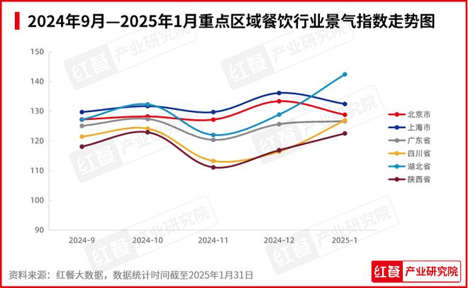 1月餐饮行业景气度一路“狂飙”！海底捞、喜茶都有新动作(图2)