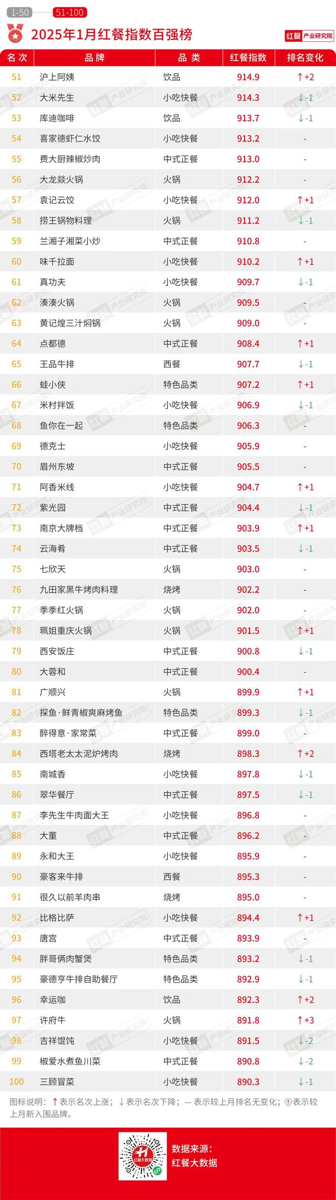 1月餐饮行业景气度一路“狂飙”！海底捞、喜茶都有新动作(图5)