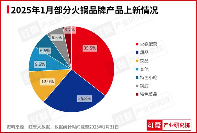 1月餐饮行业景气度一路“狂飙”！海底捞、喜茶都有新动作(图10)