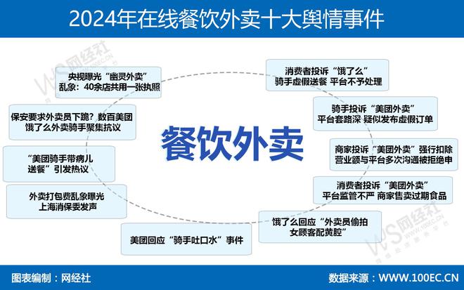 2024年在线餐饮外卖十大舆情事件：央视曝光“幽灵外卖” 美团 饿了么被投诉(图1)