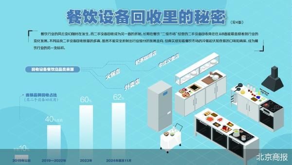 二手设备回收商眼中的冷暖餐饮业(图1)