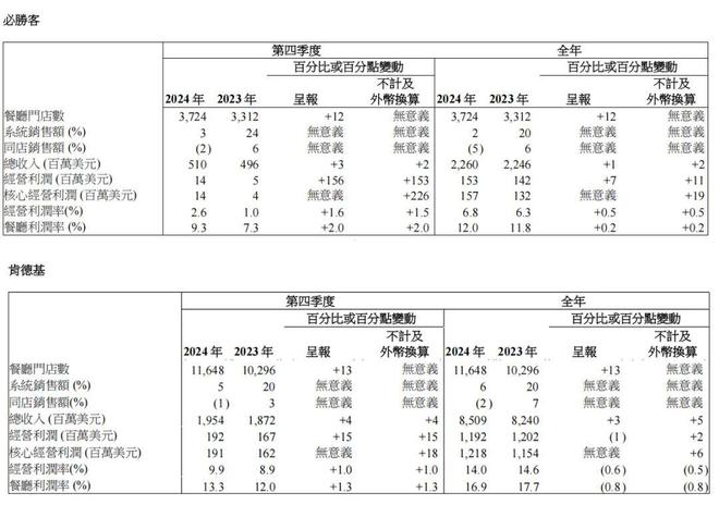 营收超800亿！中国最大餐饮集团“闷声发财”明年要开到200家店！(图6)