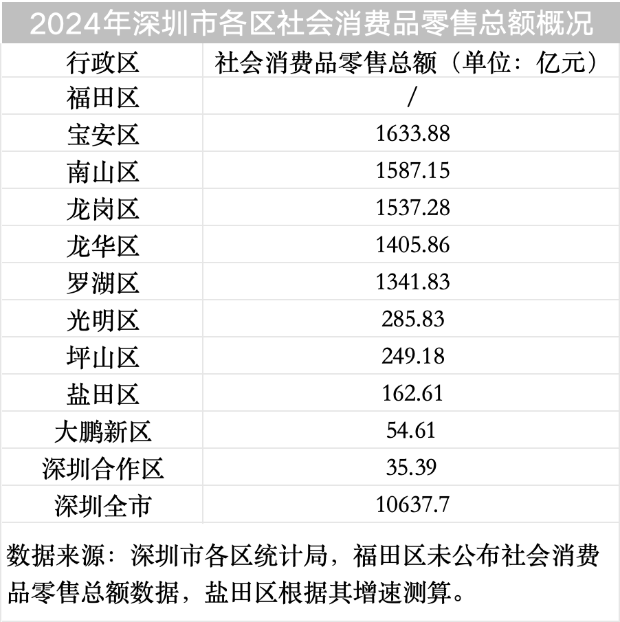 万亿消费之城深圳“新变化”有“新密码”│数读深圳③(图1)